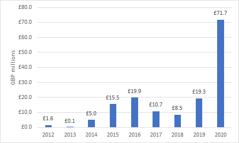 Jan Feb Constraint Payments by Year