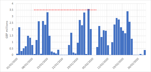Daily Scottish constraints Jan Feb 2020