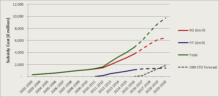SubsidyCosts