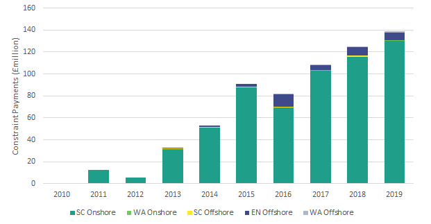 costs wind farm constraints per 10 years