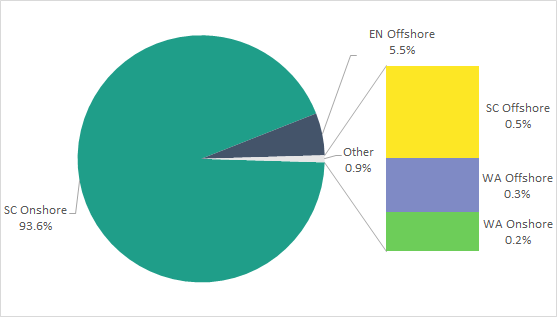 pie chart 10 years wind farm constraints