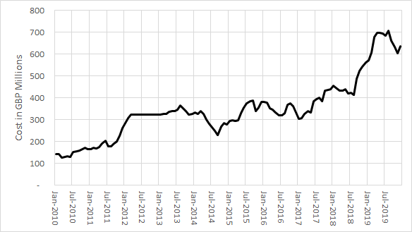 graph showing moving annual total constraint costs