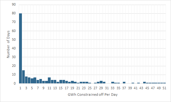 histogram of number of constraint days